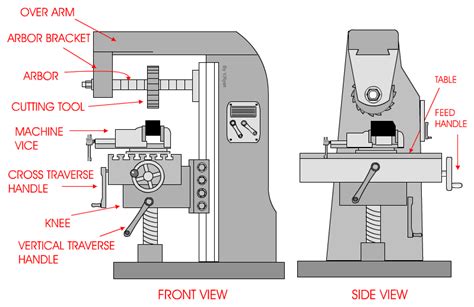 cnc horizontal milling machine operation|basics of horizontal milling machine.